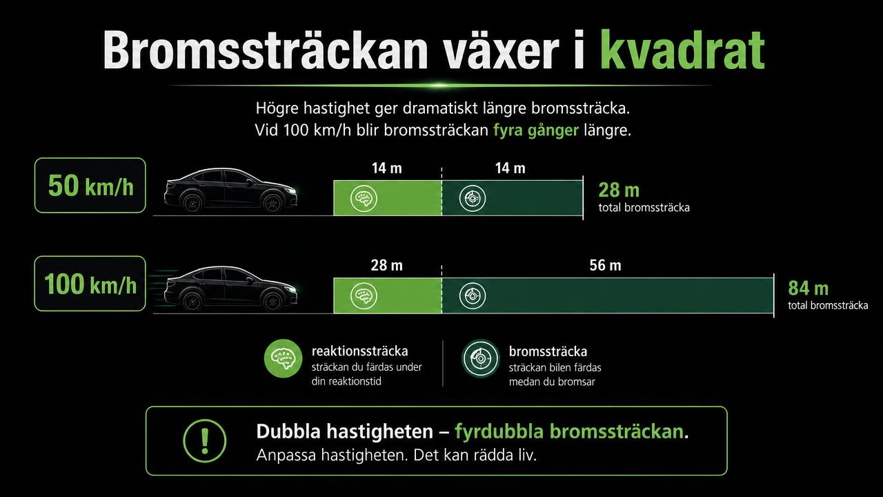 Illustration som jämför bromssträcka vid 50 och 100 km/h