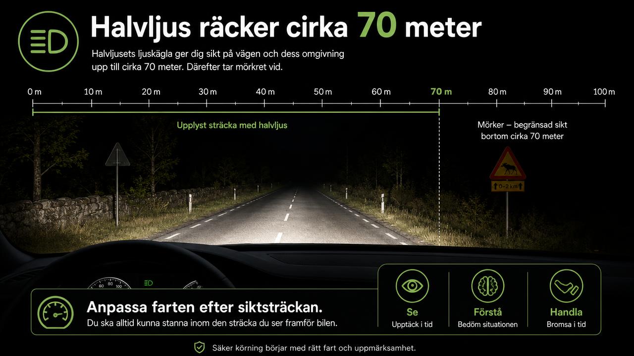 Illustration av halvljusets räckvidd på cirka 70 meter på svensk landsväg